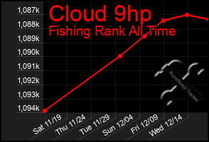 Total Graph of Cloud 9hp