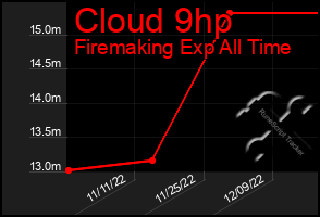 Total Graph of Cloud 9hp