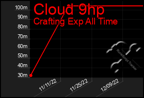 Total Graph of Cloud 9hp