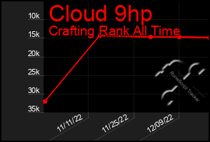 Total Graph of Cloud 9hp