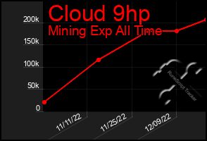 Total Graph of Cloud 9hp