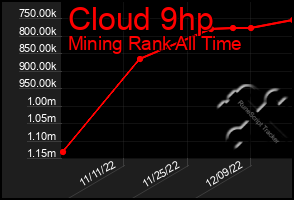 Total Graph of Cloud 9hp