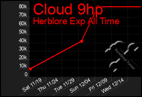 Total Graph of Cloud 9hp