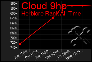 Total Graph of Cloud 9hp