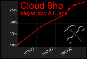 Total Graph of Cloud 9hp