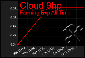 Total Graph of Cloud 9hp