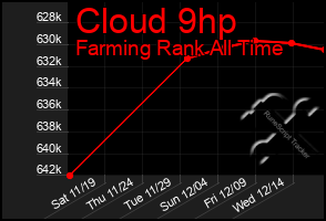 Total Graph of Cloud 9hp