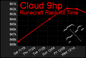 Total Graph of Cloud 9hp