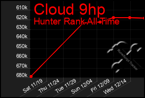 Total Graph of Cloud 9hp