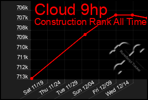 Total Graph of Cloud 9hp