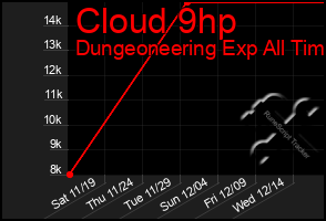 Total Graph of Cloud 9hp