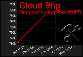 Total Graph of Cloud 9hp