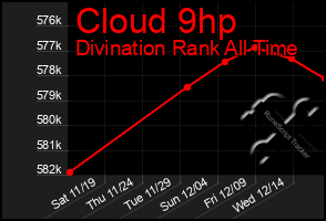 Total Graph of Cloud 9hp