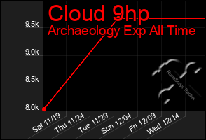 Total Graph of Cloud 9hp