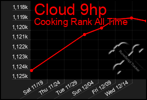 Total Graph of Cloud 9hp