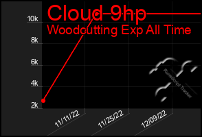 Total Graph of Cloud 9hp