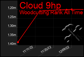 Total Graph of Cloud 9hp