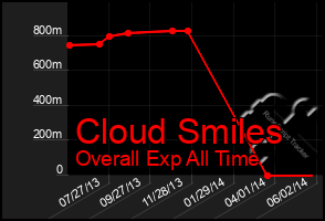 Total Graph of Cloud Smiles