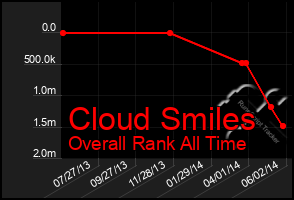 Total Graph of Cloud Smiles