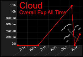 Total Graph of Cloud