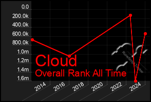 Total Graph of Cloud