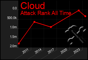 Total Graph of Cloud