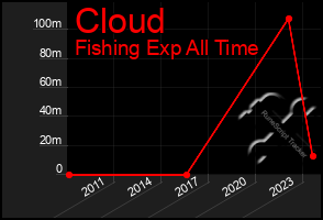 Total Graph of Cloud