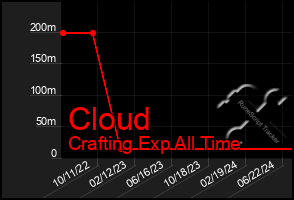Total Graph of Cloud
