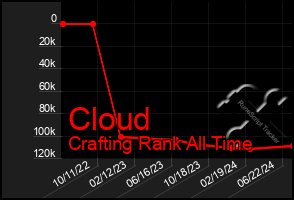 Total Graph of Cloud
