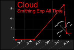 Total Graph of Cloud