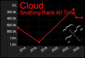 Total Graph of Cloud