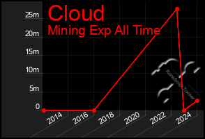 Total Graph of Cloud