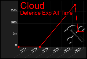 Total Graph of Cloud
