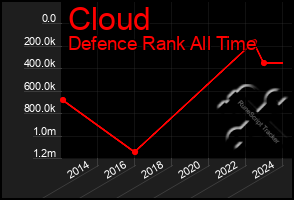 Total Graph of Cloud