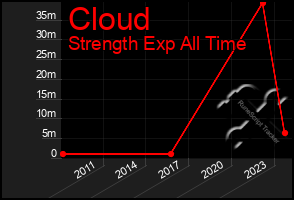 Total Graph of Cloud