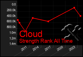 Total Graph of Cloud