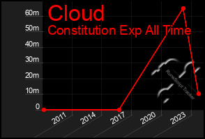 Total Graph of Cloud