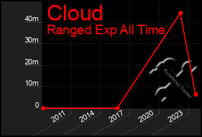 Total Graph of Cloud