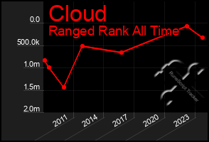 Total Graph of Cloud