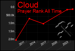 Total Graph of Cloud