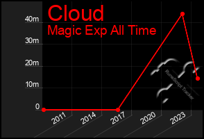 Total Graph of Cloud
