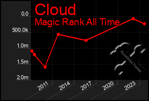 Total Graph of Cloud