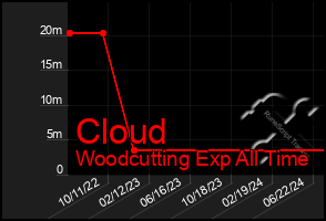 Total Graph of Cloud