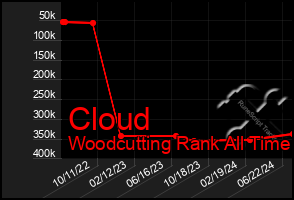 Total Graph of Cloud