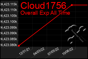 Total Graph of Cloud1756