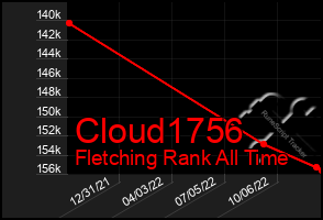 Total Graph of Cloud1756