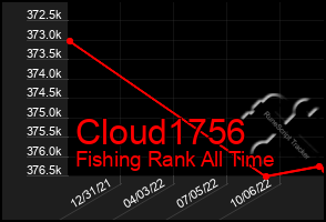 Total Graph of Cloud1756