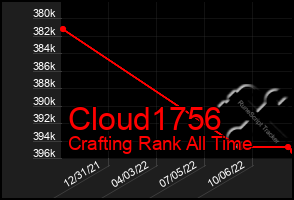 Total Graph of Cloud1756