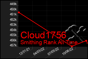 Total Graph of Cloud1756