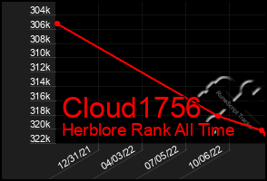 Total Graph of Cloud1756